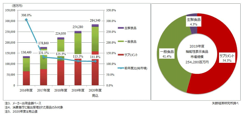 矢野経済研究所が発表した国内の健康食品市場調査 機能性表示食品の市場規模推移と食品種類別構成比（2019年度）