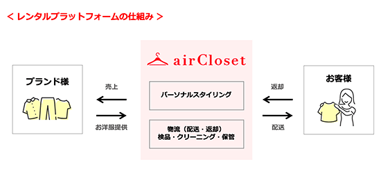 airCloset エアークローゼット 月額ファッションレンタルサービス サブスク ブランドコラボプラン レンタルプラットフォームの仕組み