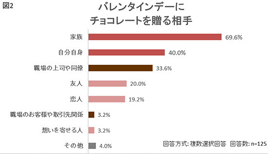 楽天 楽天市場 バレンタインデー バレンタインデーに関する意識調査 チョコレートを贈る相手