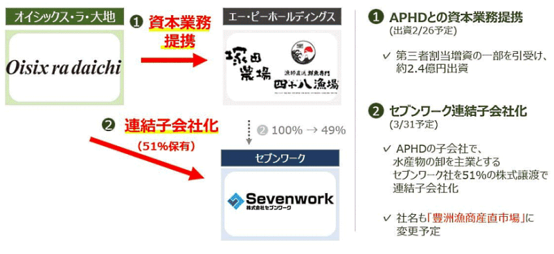 オイシックス・ラ・大地は2月10日、「塚田農場」「四十八漁場」などのエー・ピーホールディングス（APHD）と資本業務提携を締結