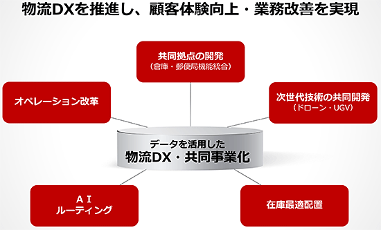 楽天グループ 日本郵政グループ 資本・業務提携を合意 物流