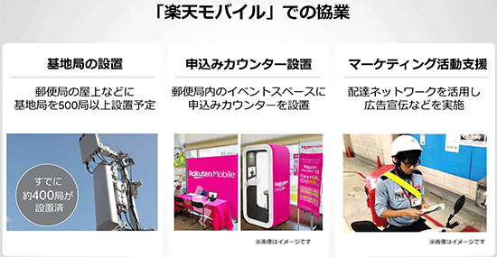 楽天グループ 日本郵政グループ 資本・業務提携を合意 楽天モバイル
