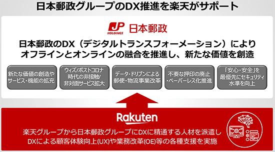 楽天グループ 日本郵政グループ 資本・業務提携を合意 DX推進