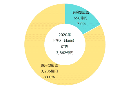 電通グループのサイバー・コミュニケーションズ（CCI）、D2C、電通、電通デジタルは、「2020年 日本の広告費」（電通が2021年2月に発表）の調査結果のうち、インターネット広告媒体費の内訳を広告種別、取引手法別などの切り口で分析し、2021年の予測を加えた「2020年 日本の広告費 インターネット広告媒体費 詳細分析」を発表 ビデオ（動画）広告取引手法別構成比
