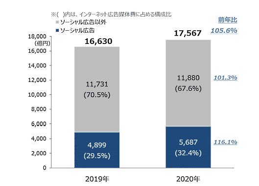 電通グループのサイバー・コミュニケーションズ（CCI）、D2C、電通、電通デジタルは、「2020年 日本の広告費」（電通が2021年2月に発表）の調査結果のうち、インターネット広告媒体費の内訳を広告種別、取引手法別などの切り口で分析し、2021年の予測を加えた「2020年 日本の広告費 インターネット広告媒体費 詳細分析」を発表 ソーシャル広告構成比推移
