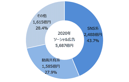 電通グループのサイバー・コミュニケーションズ（CCI）、D2C、電通、電通デジタルは、「2020年 日本の広告費」（電通が2021年2月に発表）の調査結果のうち、インターネット広告媒体費の内訳を広告種別、取引手法別などの切り口で分析し、2021年の予測を加えた「2020年 日本の広告費 インターネット広告媒体費 詳細分析」を発表 ソーシャル広告種類別構成比