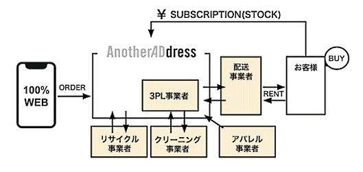 大丸松坂屋百貨店はファッションサブスクリプション事業「AnotherADdress（アナザーアドレス）」をスタート。ビジネスモデルについて