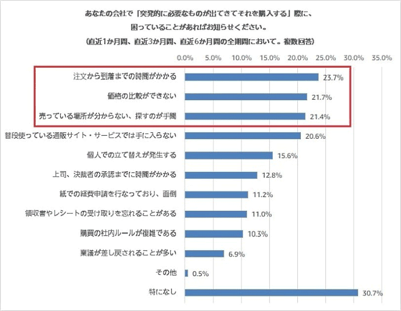 突発的な商品の購買についての課題など