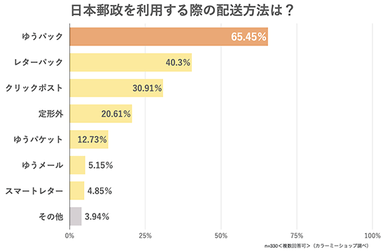 GMOペパボ カラーミーショップ 物流 日本郵便 配送会社の利用状況に関するアンケート