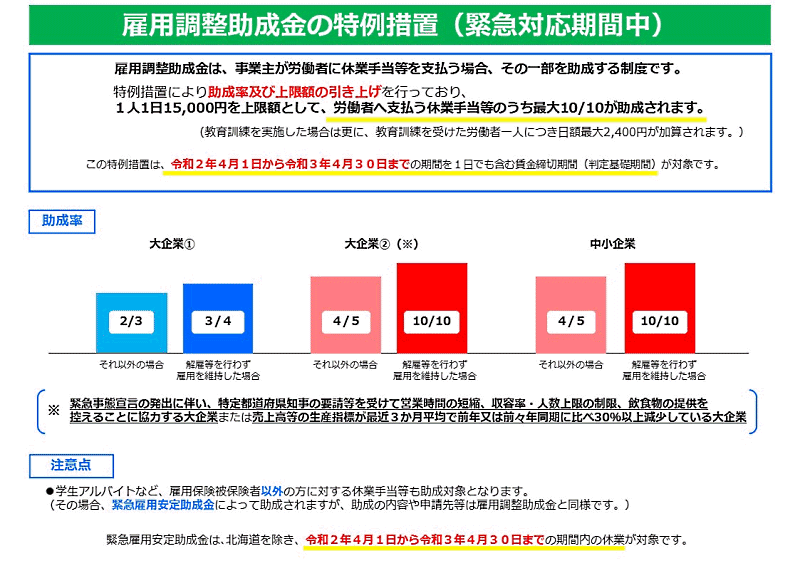 新型コロナウイルスの感染拡大の影響で売り上げが減少した事業者が休業手当を支給して従業員を休ませた場合、中小企業の従業員の休業および教育訓練に対する助成率10/10、大企業は3/4、1日1人あたりの上限助成額1万5000円などの「雇用調整助成金」特例措置