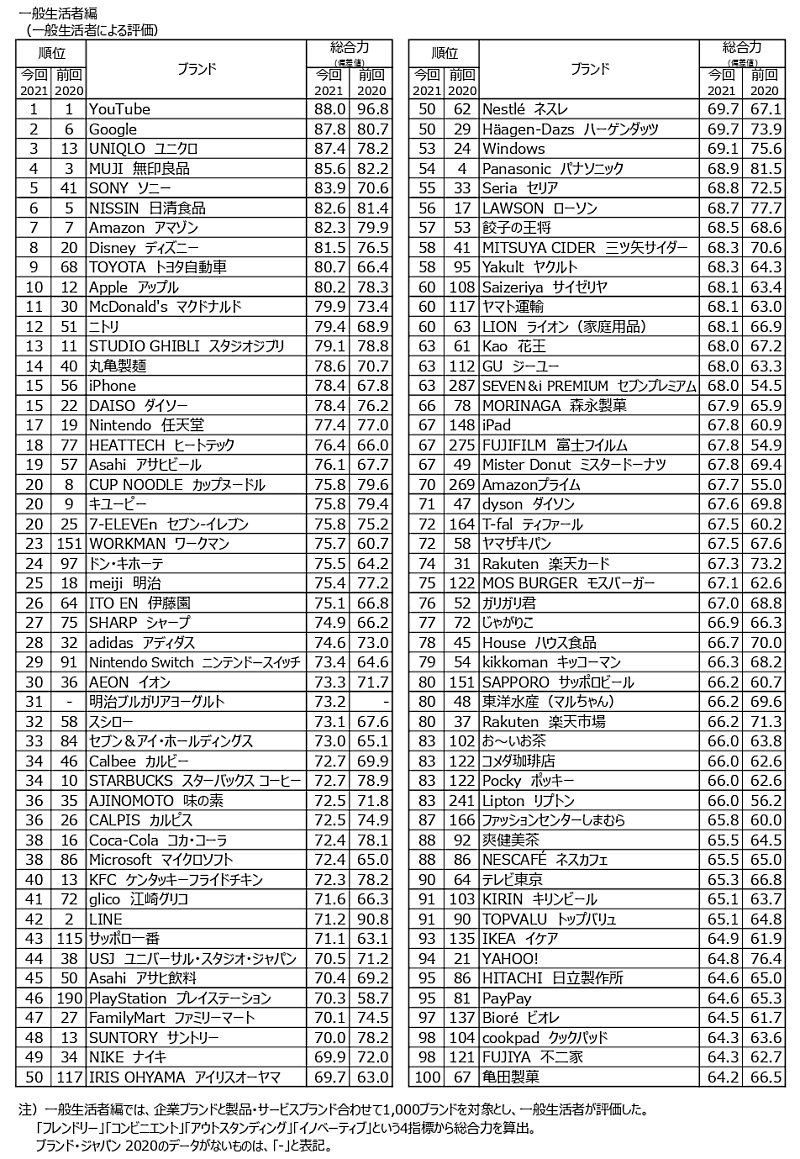 日経BPコンサルティングが実施したブランド価値評価調査「ブランド・ジャパン2021」 ブランド・ジャパン 2021の「総合力」ランキング