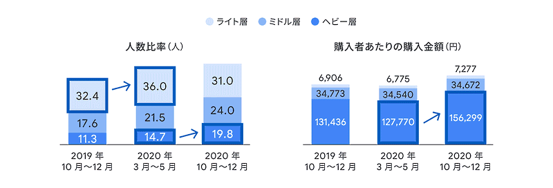 Google（グーグル）が公式ブログ「Think with Google」で公表した、2020年のEC市場についての分析結果