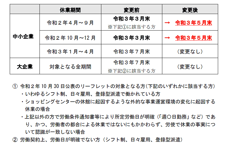 「新型コロナウイルス感染症対応休業支援金・給付金」（休業支援金）に関し厚生労働省は、中小企業向けの申請期限を5月31日（月）まで延長すると発表