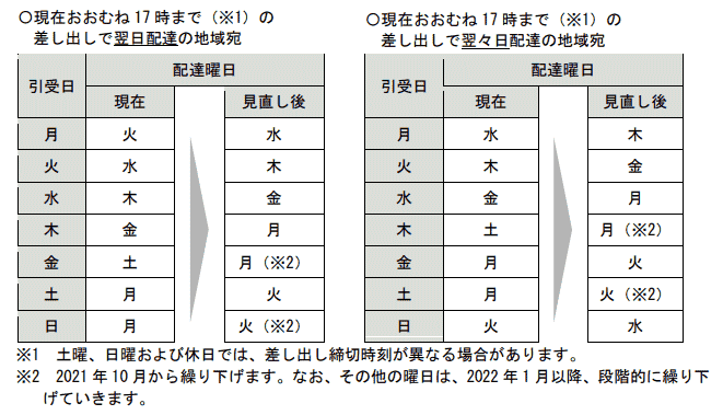 日本郵便は、2020年12月に公布された「郵便法及び民間事業者による信書の送達に関する法律の一部を改正する法律に基づき、関係法令が施行された場合に2021年10月以降、普通扱いとする郵便物と「ゆうメール」の土曜日配達を休止