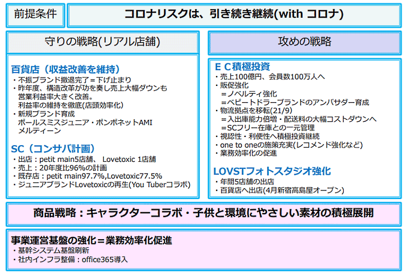 ナルミヤ・インターナショナル 2022年2月期に取り組むこと