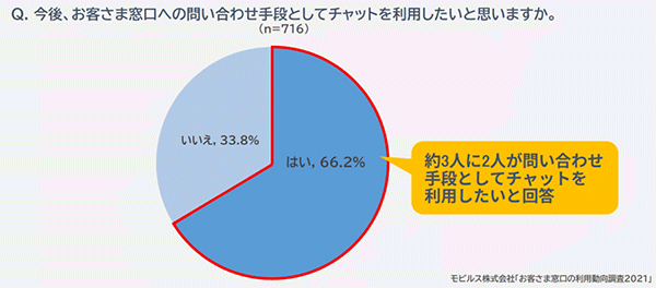 モビルス 調査 チャット 問い合わせ 問い合わせ手段としてチャットを利用したいか