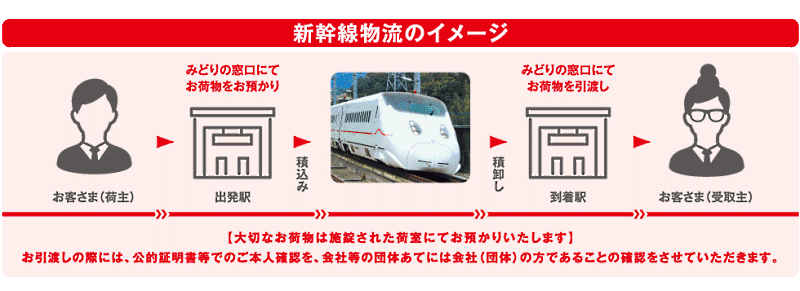 JR九州が行う、新幹線の未活用スペース（旧車販準備室）を使用し、荷物を輸送する新サービス「はやっ！便」