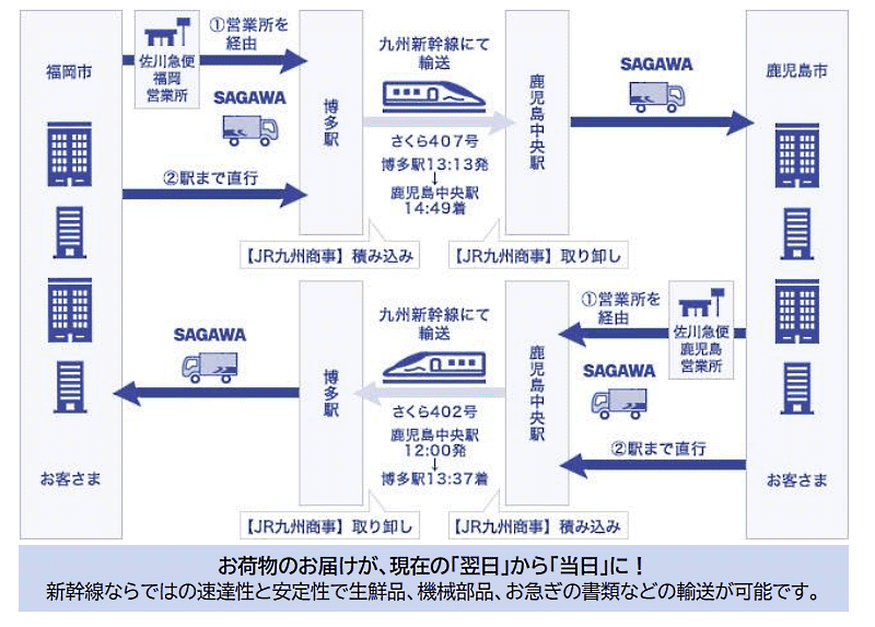 JR九州、佐川急便と宅配便荷物を九州新幹線で運ぶ貨客混載事業の協業