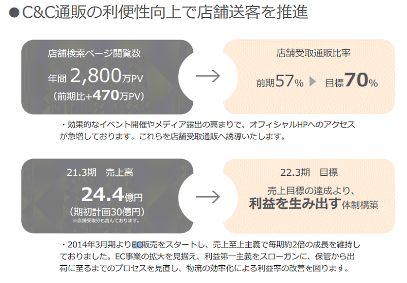 ワークマンの2021年3月期EC売上高、「店舗在庫」による「店舗受け取り」を軸にしたClick&Collect（クリック＆コレクト）について