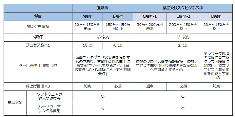 ITツールを導入した中小企業に政府が補助金を交付する「IT導入補助金2021」