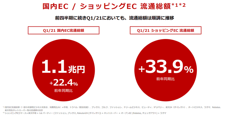 楽天グループの2021年1-3月期の国内ECとショッピングECの流通総額について