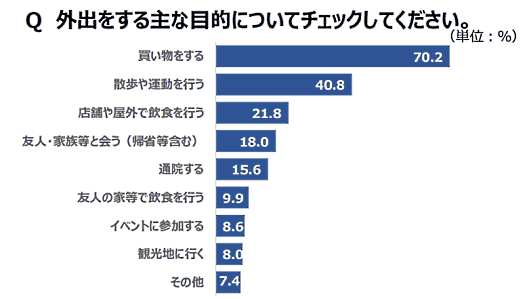 東京都が実施した若者（15歳以上から30歳代）へのオンラインアンケート調査