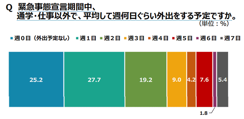 東京都が実施した若者（15歳以上から30歳代）へのオンラインアンケート調査