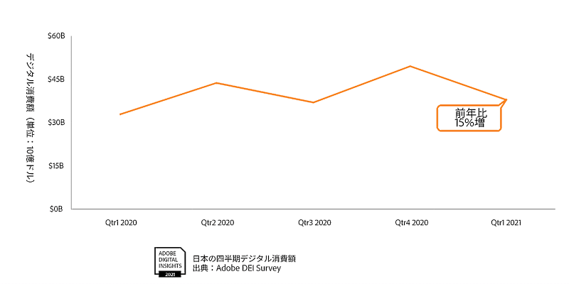 アドビの調査 2021年1-3月期におけるオンライン消費額