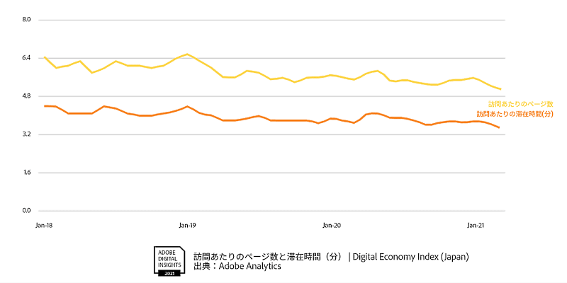 アドビの調査 訪問あたりのページ数と滞在時間