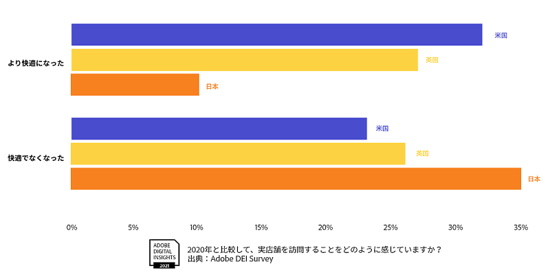 アドビの調査 実店舗への訪問について感じること