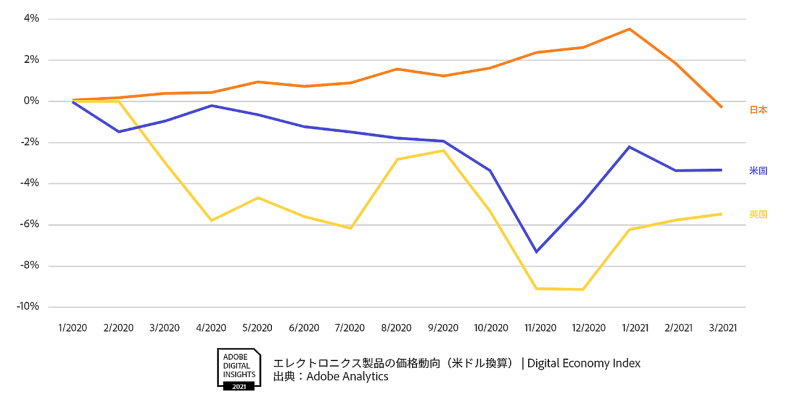 アドビの調査 家電製品の価格動向