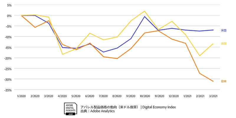 アドビの調査 アパレル製品の価格動向