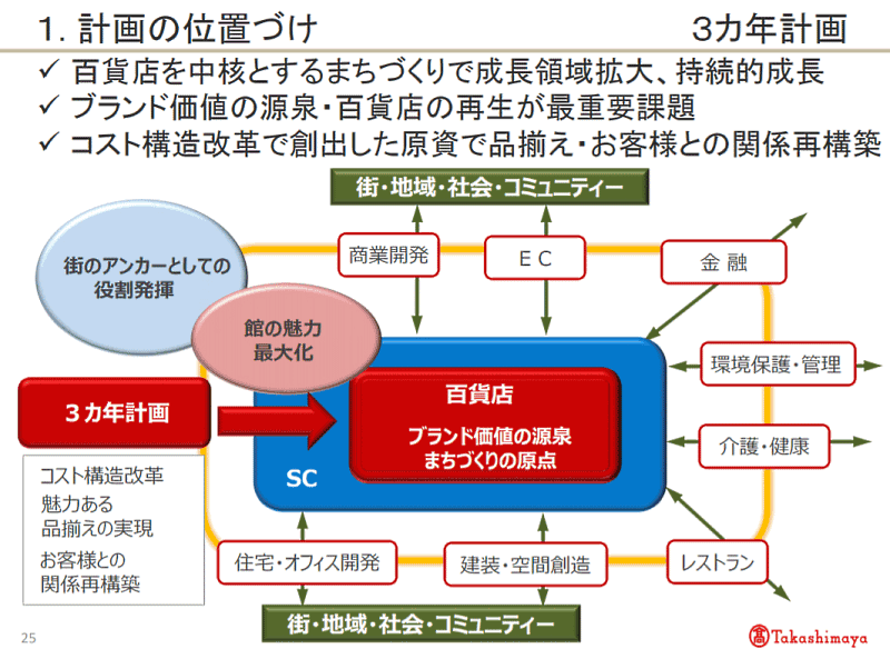 高島屋は今期（2022年2月期）から、3か年の中期経営計画（中計）をスタート EC売上