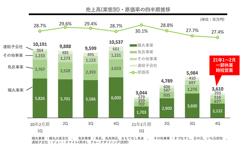 SFPホールディングスの売上高、原価の推移