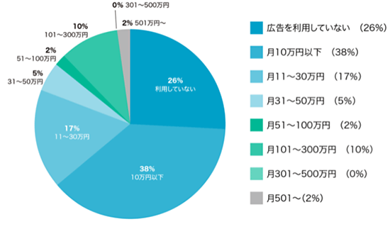 いつも. 調査 デジタルシェルフ総研 Amazon 月の広告予算