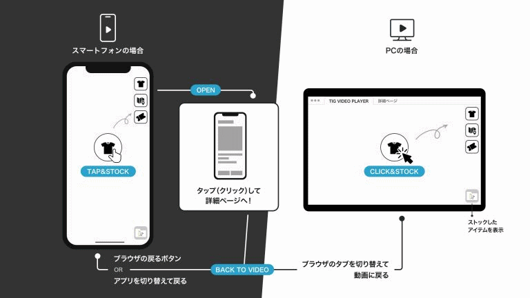 ファッションECのマガシークは、動画をスマホで再生し、気になるアイテムを指で触るだけで商品情報を保存して購入前の比較や検討ができる取り組みを、Tigを導入して実現