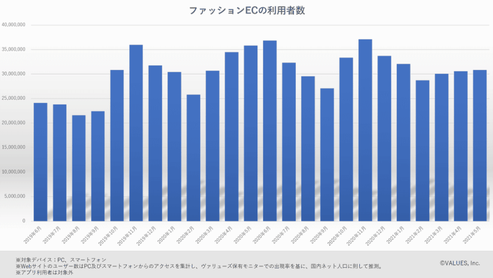 ファッションECの利用者数推移