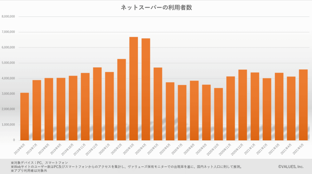 主要ネットスーパーの利用者数推移