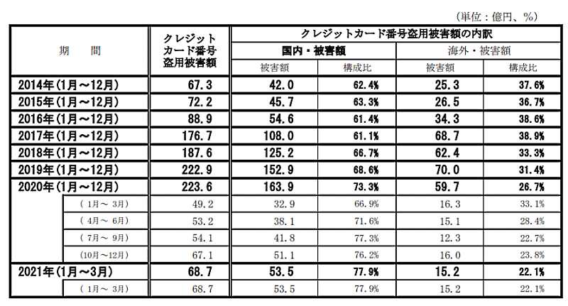 クレジットカード番号盗用の国内・海外別内訳