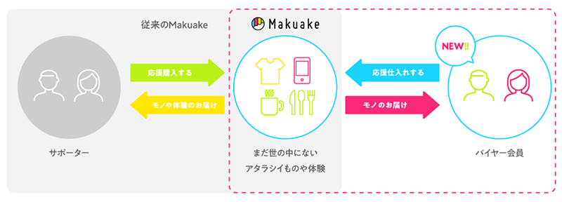 マクアケ Makuake 応援仕入れサービス バイヤー会員登録