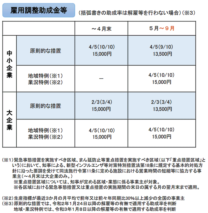 「雇用調整助成金」特例措置 9月まで延長