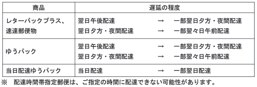 日本郵便は、東京2020オリンピック・パラリンピック競技大会が行われる期間「7月19日（月）～8月9日（月）」「8月24日（火）～9月5日（日）」の郵便物やゆうパックなどについて、配送に遅れが発生することが見込まれる