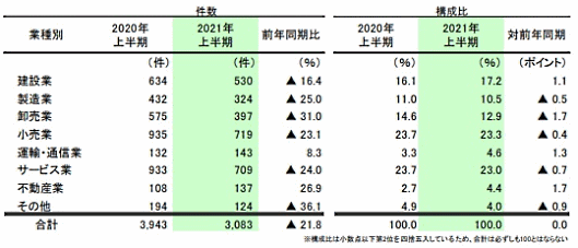 帝国データバンクが2021年上半期における負債1000万円以上の法的整理について集計 業種別の2021年上半期倒産件数