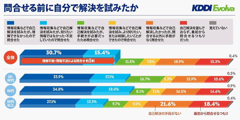 KDDIエボルバが公表した「企業とお客さまとのコミュニケーション実態2021」 問い合わせ前のユーザー行動