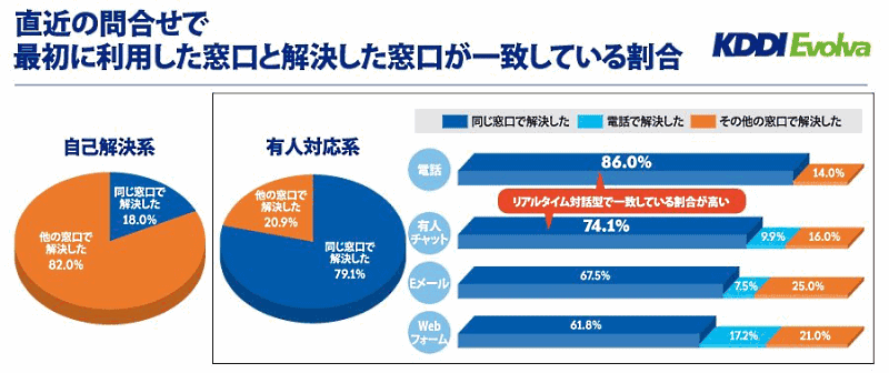 KDDIエボルバが公表した「企業とお客さまとのコミュニケーション実態2021」 最初に利用した窓口で解決しているかについて