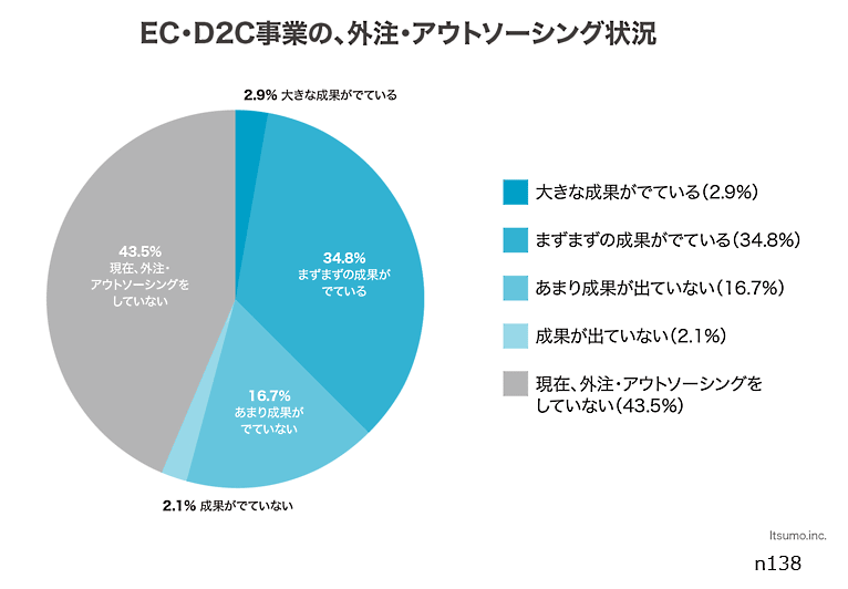 いつもが運営するデジタルシェフ総研が実施した「EC事業者の投資情報とアウトソーシングに関する調査レポート」