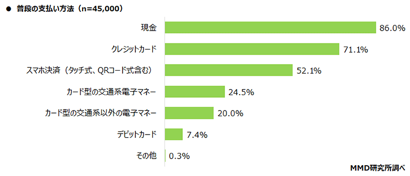 QRコード決済 スマホ決済 調査 MMD研究所 普段の支払方法