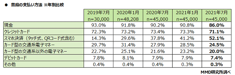 QRコード決済 スマホ決済 調査 MMD研究所 普段の支払方法 年別比較