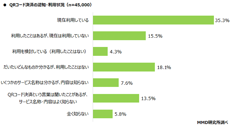 QRコード決済 スマホ決済 調査 MMD研究所 認知・利用状況