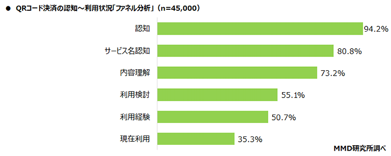 QRコード決済 スマホ決済 調査 MMD研究所 認知・利用状況 ファネル分析